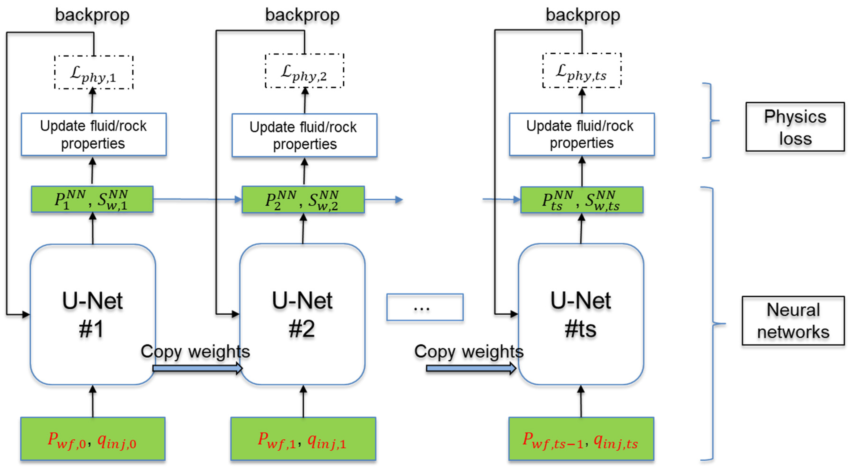 Preview image for Transfer learning-based physics-informed convolutional neural network for simulating flow in porous media with time-varying controls