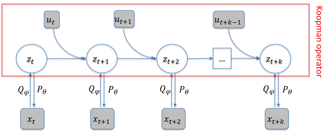 Preview image 1 for Multi-Step Embed to Control: A Novel Deep Learning-based Approach for Surrogate Modelling in Reservoir Simulation