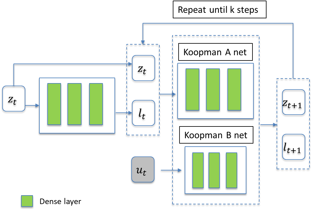 Preview image 2 for Multi-Step Embed to Control: A Novel Deep Learning-based Approach for Surrogate Modelling in Reservoir Simulation